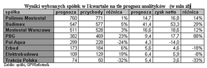 Wyniki wybranych spółek w I kwartale na tle prognoz analityków (w mln zł)