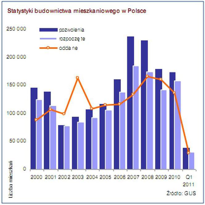 Statystyki budownictwa mieszkaniowego w Polsce