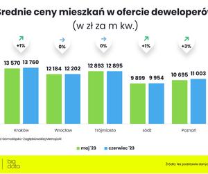  Jakie są ceny mieszkań w Polsce?