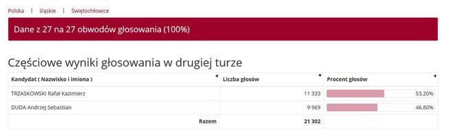 Wybory prezydenckie 2020. Wyniki w województwie śląskim. Trzaskowski przed Dudą [WYNIKI W MIASTACH I POWIATACH]