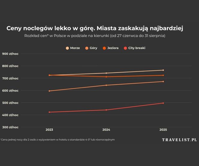 Ceny noclegów lekko w górę. Rozkład cen w Polsce w podziale na kierunki
