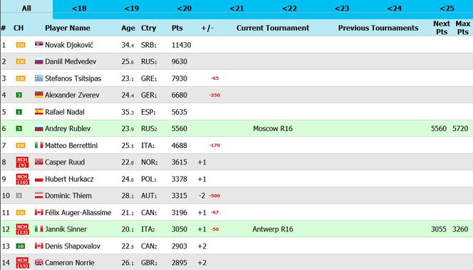 Symulacja rankingu ATP LIVE - 25 października