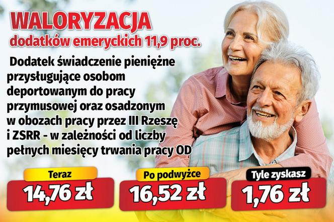  Waloryzacja dodatków emeryckich 11,9 proc.