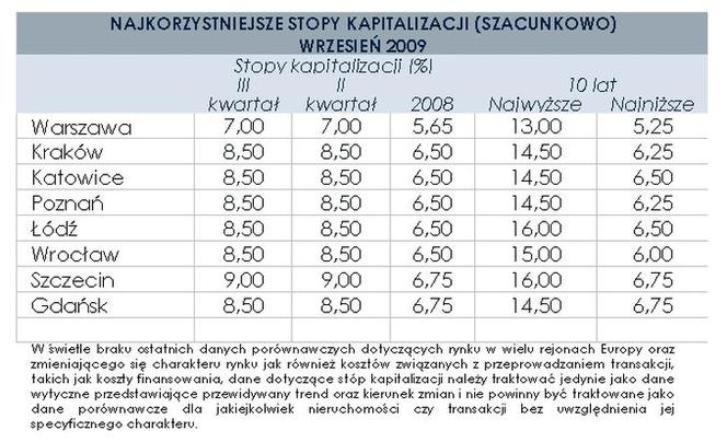 Najkorzystniejsze stopy kapitalizacji (szacunkowo) - wrzesień 2009