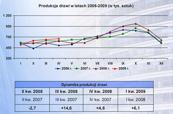 Produkcja drzwi w latach 2006-2009 (w tys. sztuk)