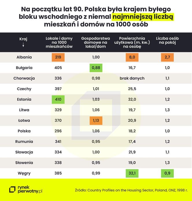 Sytuacja mieszkaniowa w latach 90.