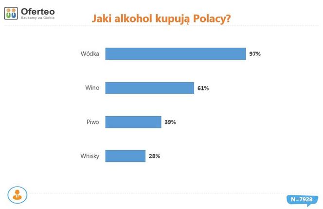 Polacy - jaki alkohol kupują?