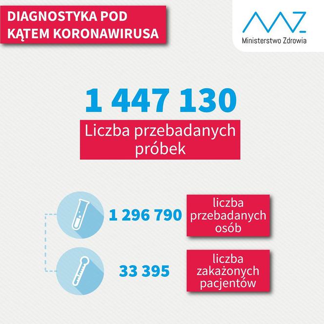 Kolejne zachorowania na koronawirusa 