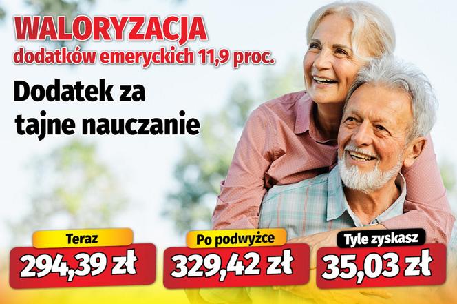  Waloryzacja dodatków emeryckich 11,9 proc.