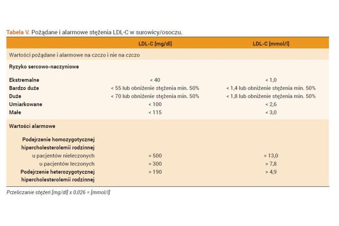 Pożądane i alarmowe stężenie LDL-C w surowicy. Wytyczne 2024