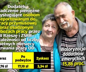 Waloryzacja dodatków emeryckich 15,86 proc.