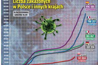 Koronawirus w Polsce. Statystyki, wykresy, grafiki (14 października)