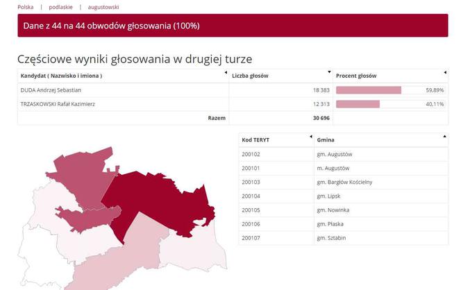 Wybory prezydenckie 2020: WYNIKI w woj. podlaskim - powiaty