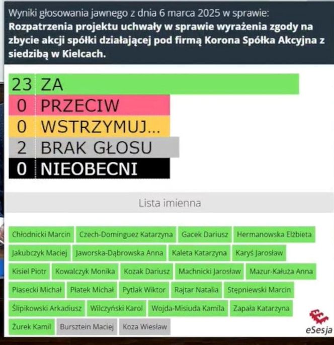 Sesja Rady Miasta w sprawie sprzedaży Korony.