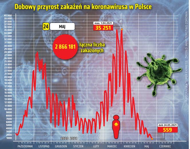 koronawirus w Polsce przyrost dzienny 24  5 2021