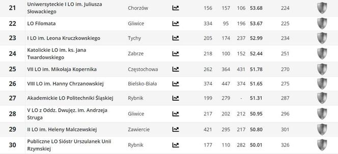Ranking liceów w woj. śląskim PERSPEKTYWY 2024