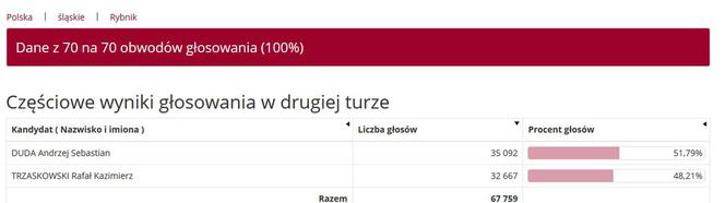Wybory prezydenckie 2020. Wyniki w województwie śląskim. Trzaskowski przed Dudą [WYNIKI W MIASTACH I POWIATACH]