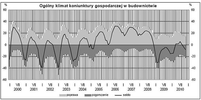 Koniunktura w budownictwie: listopad 2010