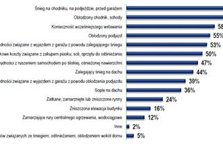 Odpowiedź na pytanie Które zimowe niedogodności są dla Pana/Pani najbardziej uciążliwe?