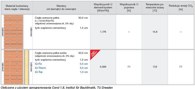 Termoizolacja od wewnątrz ratująca wygląd zabytków