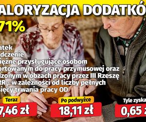 Waloryzacja dodatków do emerytur 3,71 proc.