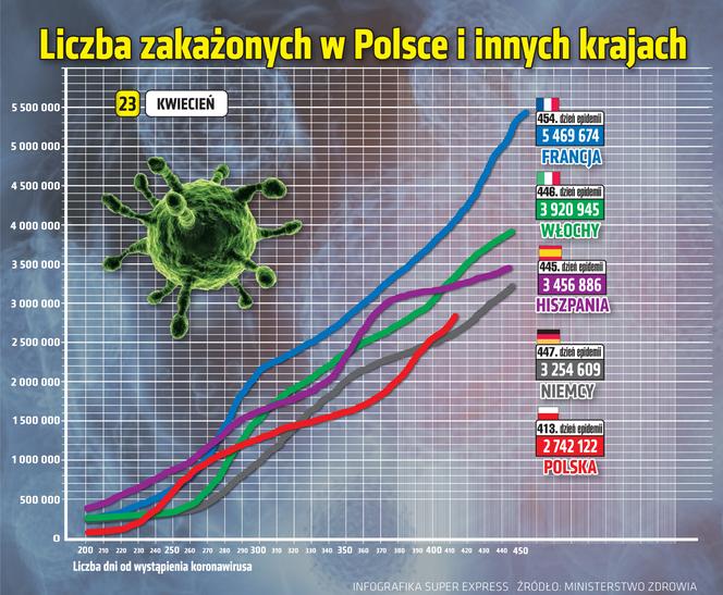 koronawirus w Polsce wykresy wirus Polska 2 23 4 2021
