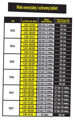 	Kiedy dostaniemy ochronę emerytalną