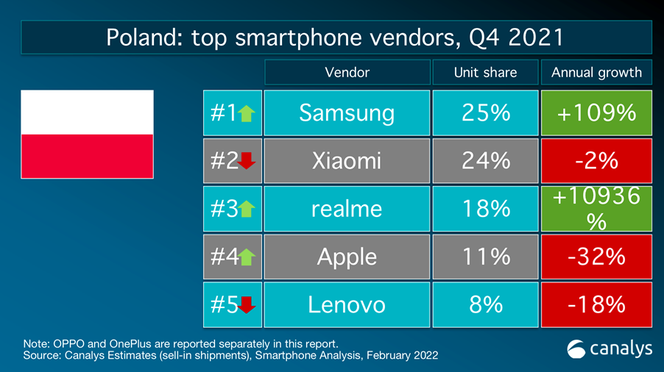 Realme. Ranking smartfonów