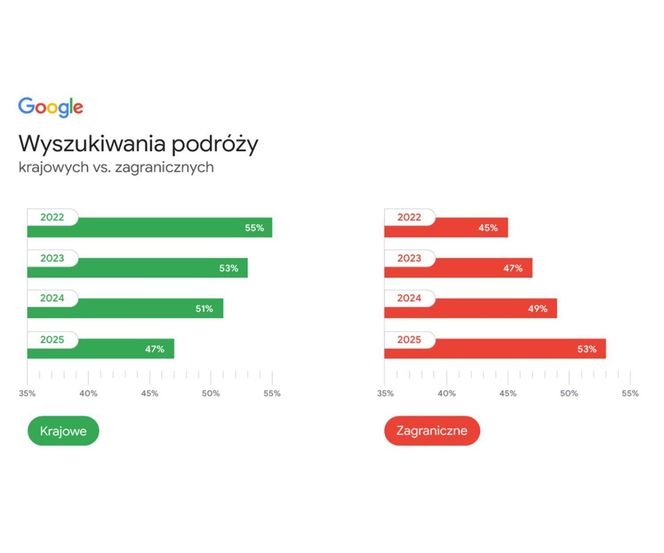 Wyszukiwanie podróży polskich vs. zagranicznych