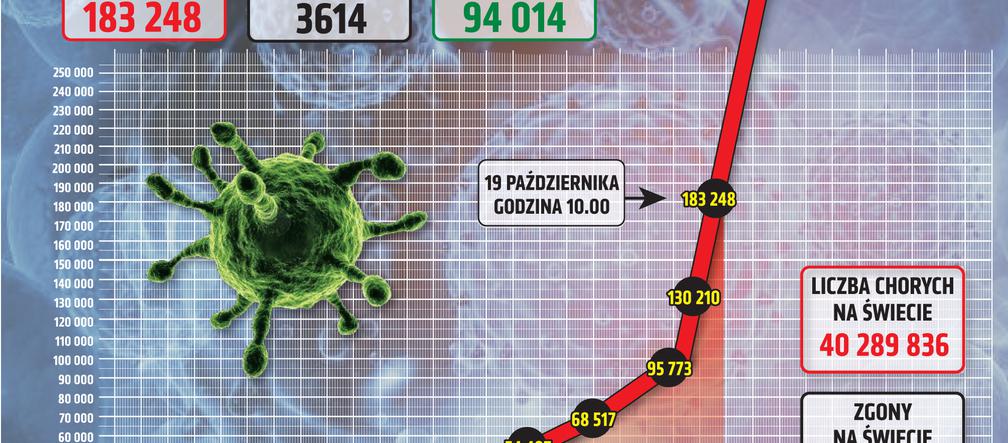 Koronawirus w Polsce. Statystyki, wykresy, grafiki (19 października)