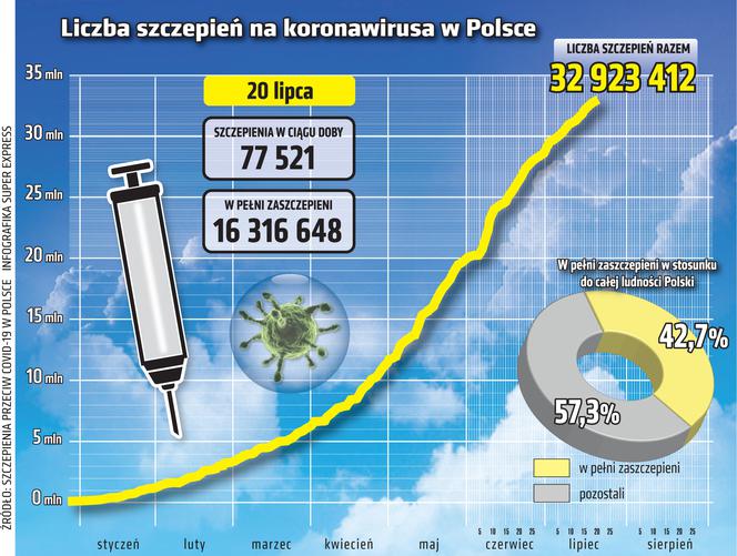 Koronawirus w Polsce, wtorek, 20.07.2021