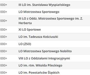 Ranking liceów 2023 w województwie śląskim wg Perspektyw