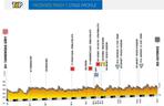 II etap Tour de Pologne 2019: PRZEKRÓJ TRASY