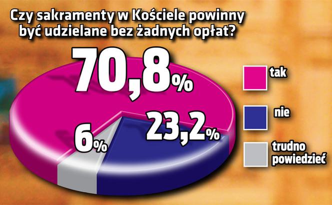 Sakramenty muszą być darmowe