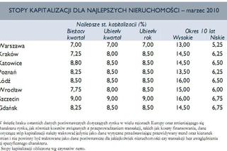 Stopy kapitalizacji dla najlepszych nieruchomości - marzec 2010