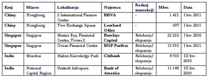 Najem przez banki europejskie w Azji i na Pacyfiku