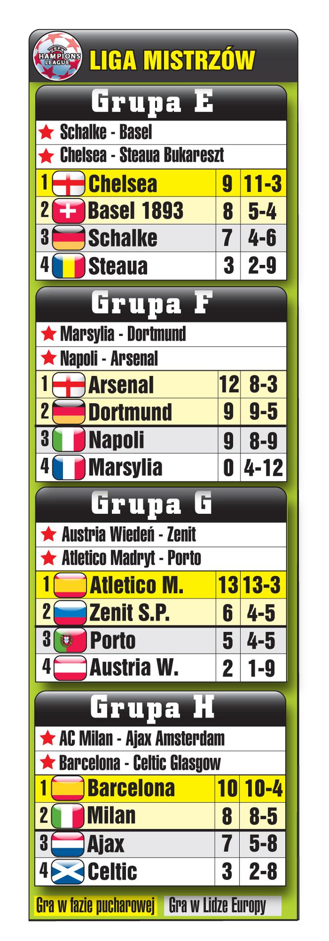 Liga Mistrzów, 11.12.2013, tabele