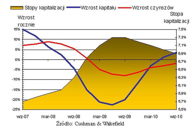 Wykres 3: Rynek inwestycyjny w nieruchomości handlowe w Europie (dane do września 2010 r.)