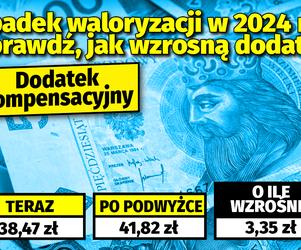 Spadek waloryzacji w 2024 r.! Sprawdź, jak wzrosną dodatki