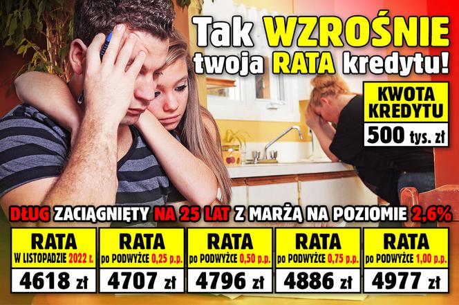 Tak wzrośnie Twoja rata kredytu!