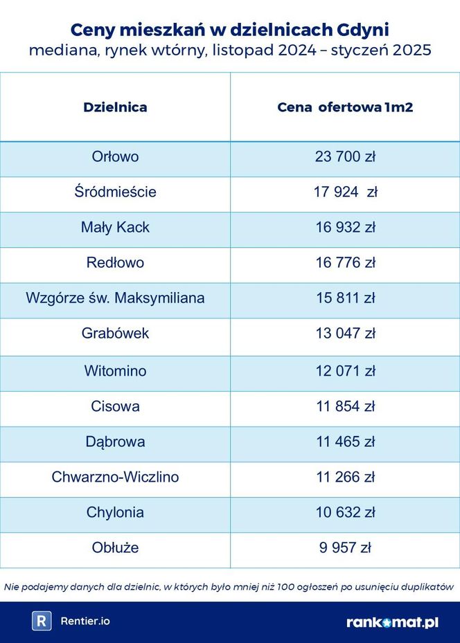 Ceny mieszkań w dzielnicach Gdyni