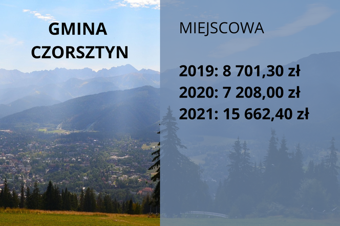 Małopolskie samorządy nielegalnie pobierają opłaty klimatyczne. Które gminy zarobiły najwięcej?