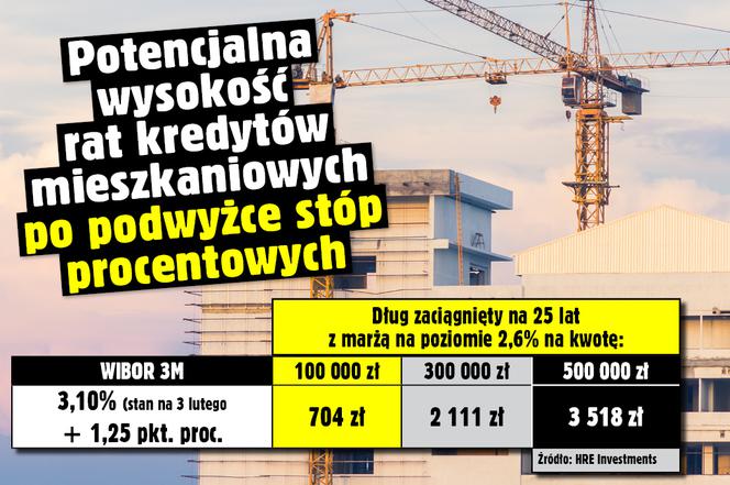 Potencjalna wysokość rat kredytów mieszkaniowym po podwyżce stóp procentowych