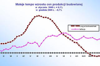 Tempro wzostu cen produkcji budowl._7.jpg