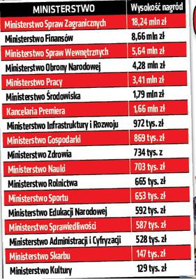 50 MILIONÓW na nagrody dla rządu