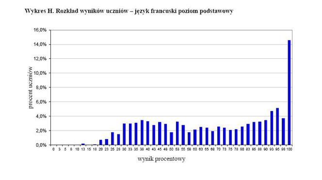 Wyniki egzaminu gimnazjalnego 2012 - JĘZYK FRANCUSKI, poziom podstawowy