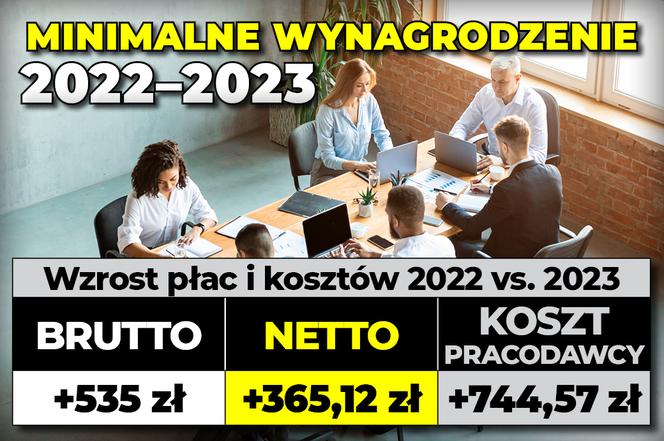 Minimalne wynagrodzenie 2022-2023 