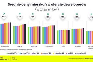  Jakie są ceny mieszkań w Polsce?
