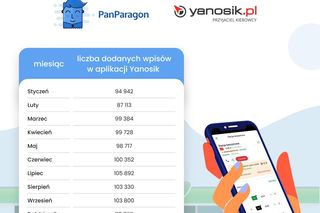 Liczba dodawanych wpisów o cenach paliw w aplikacji Yanosik 