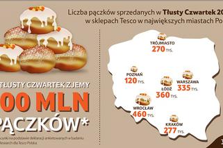 Tłusty czwartek 2017 - ile pączków zjesz? GŁOSOWANIE